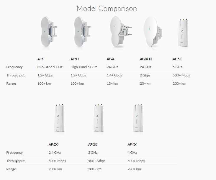 UBIQUITI AIRFIBER 5GHZ (23 DBI) BACKHAUL RADIO | Lin Haw International